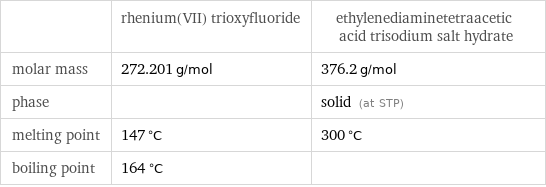  | rhenium(VII) trioxyfluoride | ethylenediaminetetraacetic acid trisodium salt hydrate molar mass | 272.201 g/mol | 376.2 g/mol phase | | solid (at STP) melting point | 147 °C | 300 °C boiling point | 164 °C | 