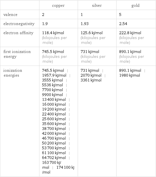  | copper | silver | gold valence | 2 | 1 | 5 electronegativity | 1.9 | 1.93 | 2.54 electron affinity | 118.4 kJ/mol (kilojoules per mole) | 125.6 kJ/mol (kilojoules per mole) | 222.8 kJ/mol (kilojoules per mole) first ionization energy | 745.5 kJ/mol (kilojoules per mole) | 731 kJ/mol (kilojoules per mole) | 890.1 kJ/mol (kilojoules per mole) ionization energies | 745.5 kJ/mol | 1957.9 kJ/mol | 3555 kJ/mol | 5536 kJ/mol | 7700 kJ/mol | 9900 kJ/mol | 13400 kJ/mol | 16000 kJ/mol | 19200 kJ/mol | 22400 kJ/mol | 25600 kJ/mol | 35600 kJ/mol | 38700 kJ/mol | 42000 kJ/mol | 46700 kJ/mol | 50200 kJ/mol | 53700 kJ/mol | 61100 kJ/mol | 64702 kJ/mol | 163700 kJ/mol | 174100 kJ/mol | 731 kJ/mol | 2070 kJ/mol | 3361 kJ/mol | 890.1 kJ/mol | 1980 kJ/mol