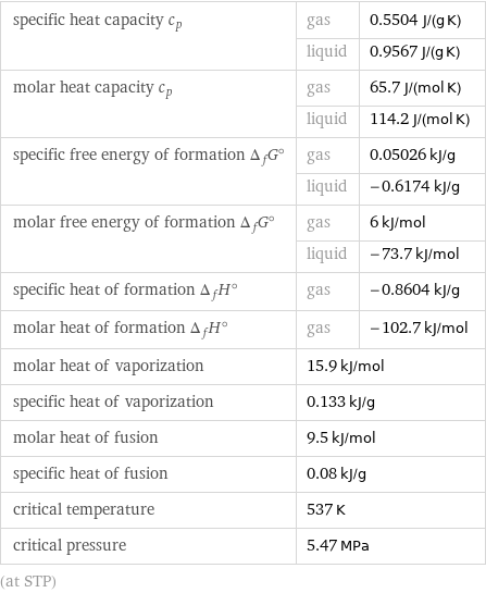 specific heat capacity c_p | gas | 0.5504 J/(g K)  | liquid | 0.9567 J/(g K) molar heat capacity c_p | gas | 65.7 J/(mol K)  | liquid | 114.2 J/(mol K) specific free energy of formation Δ_fG° | gas | 0.05026 kJ/g  | liquid | -0.6174 kJ/g molar free energy of formation Δ_fG° | gas | 6 kJ/mol  | liquid | -73.7 kJ/mol specific heat of formation Δ_fH° | gas | -0.8604 kJ/g molar heat of formation Δ_fH° | gas | -102.7 kJ/mol molar heat of vaporization | 15.9 kJ/mol |  specific heat of vaporization | 0.133 kJ/g |  molar heat of fusion | 9.5 kJ/mol |  specific heat of fusion | 0.08 kJ/g |  critical temperature | 537 K |  critical pressure | 5.47 MPa |  (at STP)