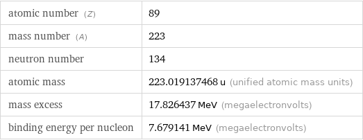 atomic number (Z) | 89 mass number (A) | 223 neutron number | 134 atomic mass | 223.019137468 u (unified atomic mass units) mass excess | 17.826437 MeV (megaelectronvolts) binding energy per nucleon | 7.679141 MeV (megaelectronvolts)