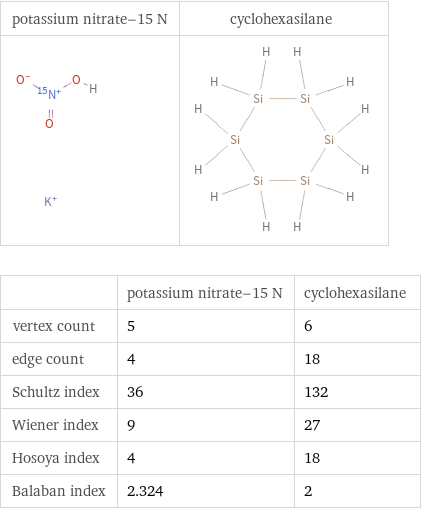   | potassium nitrate-15 N | cyclohexasilane vertex count | 5 | 6 edge count | 4 | 18 Schultz index | 36 | 132 Wiener index | 9 | 27 Hosoya index | 4 | 18 Balaban index | 2.324 | 2