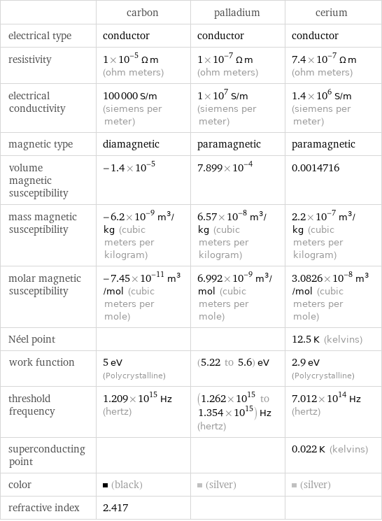  | carbon | palladium | cerium electrical type | conductor | conductor | conductor resistivity | 1×10^-5 Ω m (ohm meters) | 1×10^-7 Ω m (ohm meters) | 7.4×10^-7 Ω m (ohm meters) electrical conductivity | 100000 S/m (siemens per meter) | 1×10^7 S/m (siemens per meter) | 1.4×10^6 S/m (siemens per meter) magnetic type | diamagnetic | paramagnetic | paramagnetic volume magnetic susceptibility | -1.4×10^-5 | 7.899×10^-4 | 0.0014716 mass magnetic susceptibility | -6.2×10^-9 m^3/kg (cubic meters per kilogram) | 6.57×10^-8 m^3/kg (cubic meters per kilogram) | 2.2×10^-7 m^3/kg (cubic meters per kilogram) molar magnetic susceptibility | -7.45×10^-11 m^3/mol (cubic meters per mole) | 6.992×10^-9 m^3/mol (cubic meters per mole) | 3.0826×10^-8 m^3/mol (cubic meters per mole) Néel point | | | 12.5 K (kelvins) work function | 5 eV (Polycrystalline) | (5.22 to 5.6) eV | 2.9 eV (Polycrystalline) threshold frequency | 1.209×10^15 Hz (hertz) | (1.262×10^15 to 1.354×10^15) Hz (hertz) | 7.012×10^14 Hz (hertz) superconducting point | | | 0.022 K (kelvins) color | (black) | (silver) | (silver) refractive index | 2.417 | | 