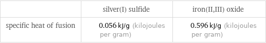  | silver(I) sulfide | iron(II, III) oxide specific heat of fusion | 0.056 kJ/g (kilojoules per gram) | 0.596 kJ/g (kilojoules per gram)