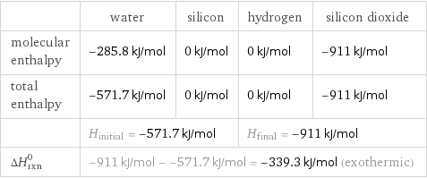  | water | silicon | hydrogen | silicon dioxide molecular enthalpy | -285.8 kJ/mol | 0 kJ/mol | 0 kJ/mol | -911 kJ/mol total enthalpy | -571.7 kJ/mol | 0 kJ/mol | 0 kJ/mol | -911 kJ/mol  | H_initial = -571.7 kJ/mol | | H_final = -911 kJ/mol |  ΔH_rxn^0 | -911 kJ/mol - -571.7 kJ/mol = -339.3 kJ/mol (exothermic) | | |  