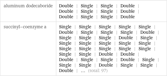 aluminum dodecaboride | Double | Single | Single | Double | Double | Single | Single | Double | Double | Single | Single | Double succinyl-coenzyme a | Single | Single | Single | Single | Single | Double | Single | Single | Single | Double | Single | Single | Single | Double | Single | Single | Single | Single | Single | Single | Single | Single | Single | Single | Single | Single | Single | Double | Double | Double | Single | Single | Double | Single | Single | Single | Double | Single | Single | Double | ... (total: 97)