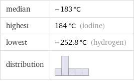 median | -183 °C highest | 184 °C (iodine) lowest | -252.8 °C (hydrogen) distribution | 