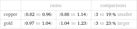  | ratios | | comparisons copper | (0.82 to 0.96) | (0.88 to 1.14) | (3 to 19)% smaller gold | (0.97 to 1.04) | (1.04 to 1.23) | (3 to 23)% larger