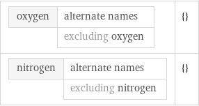 oxygen | alternate names  | excluding oxygen | {} nitrogen | alternate names  | excluding nitrogen | {}