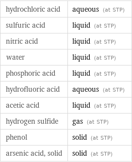 hydrochloric acid | aqueous (at STP) sulfuric acid | liquid (at STP) nitric acid | liquid (at STP) water | liquid (at STP) phosphoric acid | liquid (at STP) hydrofluoric acid | aqueous (at STP) acetic acid | liquid (at STP) hydrogen sulfide | gas (at STP) phenol | solid (at STP) arsenic acid, solid | solid (at STP)