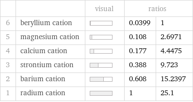  | | visual | ratios |  6 | beryllium cation | | 0.0399 | 1 5 | magnesium cation | | 0.108 | 2.6971 4 | calcium cation | | 0.177 | 4.4475 3 | strontium cation | | 0.388 | 9.723 2 | barium cation | | 0.608 | 15.2397 1 | radium cation | | 1 | 25.1