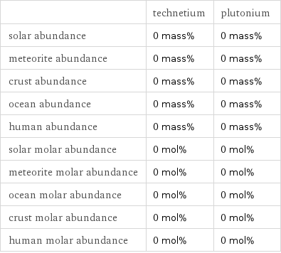  | technetium | plutonium solar abundance | 0 mass% | 0 mass% meteorite abundance | 0 mass% | 0 mass% crust abundance | 0 mass% | 0 mass% ocean abundance | 0 mass% | 0 mass% human abundance | 0 mass% | 0 mass% solar molar abundance | 0 mol% | 0 mol% meteorite molar abundance | 0 mol% | 0 mol% ocean molar abundance | 0 mol% | 0 mol% crust molar abundance | 0 mol% | 0 mol% human molar abundance | 0 mol% | 0 mol%