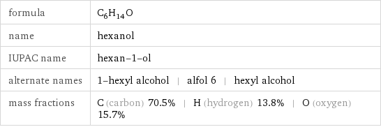 formula | C_6H_14O name | hexanol IUPAC name | hexan-1-ol alternate names | 1-hexyl alcohol | alfol 6 | hexyl alcohol mass fractions | C (carbon) 70.5% | H (hydrogen) 13.8% | O (oxygen) 15.7%