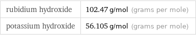 rubidium hydroxide | 102.47 g/mol (grams per mole) potassium hydroxide | 56.105 g/mol (grams per mole)