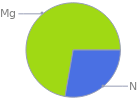 Mass fraction pie chart