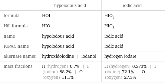  | hypoiodous acid | iodic acid formula | HOI | HIO_3 Hill formula | HIO | HIO_3 name | hypoiodous acid | iodic acid IUPAC name | hypoiodous acid | iodic acid alternate names | hydroxidoiodine | iodanol | hydrogen iodate mass fractions | H (hydrogen) 0.7% | I (iodine) 88.2% | O (oxygen) 11.1% | H (hydrogen) 0.573% | I (iodine) 72.1% | O (oxygen) 27.3%