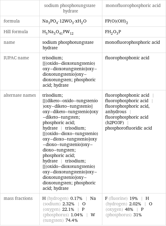  | sodium phosphotungstate hydrate | monofluorophosphoric acid formula | Na_3PO_4·12WO_3·xH_2O | FP(O)(OH)_2 Hill formula | H_5Na_3O_41PW_12 | FH_2O_3P name | sodium phosphotungstate hydrate | monofluorophosphoric acid IUPAC name | trisodium; [[(oxido-dioxotungstenio)oxy-dioxotungstenio]oxy-dioxotungstenio]oxy-dioxotungsten; phosphoric acid; hydrate | fluorophosphonic acid alternate names | trisodium; [[(diketo-oxido-tungstenio)oxy-diketo-tungstenio]oxy-diketo-tungstenio]oxy-diketo-tungsten; phosphoric acid; hydrate | trisodium; [[(oxido-dioxo-tungstenio)oxy-dioxo-tungstenio]oxy-dioxo-tungstenio]oxy-dioxo-tungsten; phosphoric acid; hydrate | trisodium; [[(oxido-dioxotungstenio)oxy-dioxotungstenio]oxy-dioxotungstenio]oxy-dioxotungsten; phosphoric acid; hydrate | fluorophosphonic acid | fluorophosphoric acid | fluorophosphoric acid, anhydrous | fluorophosphoric acid (h2PO3F) | phosphorofluoridic acid mass fractions | H (hydrogen) 0.17% | Na (sodium) 2.32% | O (oxygen) 22.1% | P (phosphorus) 1.04% | W (tungsten) 74.4% | F (fluorine) 19% | H (hydrogen) 2.02% | O (oxygen) 48% | P (phosphorus) 31%