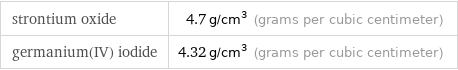 strontium oxide | 4.7 g/cm^3 (grams per cubic centimeter) germanium(IV) iodide | 4.32 g/cm^3 (grams per cubic centimeter)