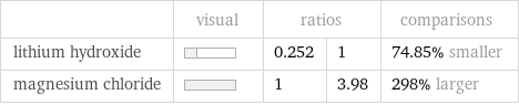  | visual | ratios | | comparisons lithium hydroxide | | 0.252 | 1 | 74.85% smaller magnesium chloride | | 1 | 3.98 | 298% larger