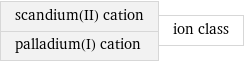 scandium(II) cation palladium(I) cation | ion class