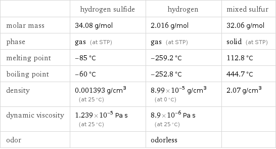  | hydrogen sulfide | hydrogen | mixed sulfur molar mass | 34.08 g/mol | 2.016 g/mol | 32.06 g/mol phase | gas (at STP) | gas (at STP) | solid (at STP) melting point | -85 °C | -259.2 °C | 112.8 °C boiling point | -60 °C | -252.8 °C | 444.7 °C density | 0.001393 g/cm^3 (at 25 °C) | 8.99×10^-5 g/cm^3 (at 0 °C) | 2.07 g/cm^3 dynamic viscosity | 1.239×10^-5 Pa s (at 25 °C) | 8.9×10^-6 Pa s (at 25 °C) |  odor | | odorless | 