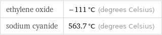 ethylene oxide | -111 °C (degrees Celsius) sodium cyanide | 563.7 °C (degrees Celsius)