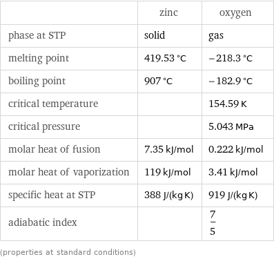  | zinc | oxygen phase at STP | solid | gas melting point | 419.53 °C | -218.3 °C boiling point | 907 °C | -182.9 °C critical temperature | | 154.59 K critical pressure | | 5.043 MPa molar heat of fusion | 7.35 kJ/mol | 0.222 kJ/mol molar heat of vaporization | 119 kJ/mol | 3.41 kJ/mol specific heat at STP | 388 J/(kg K) | 919 J/(kg K) adiabatic index | | 7/5 (properties at standard conditions)