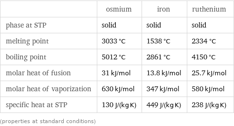  | osmium | iron | ruthenium phase at STP | solid | solid | solid melting point | 3033 °C | 1538 °C | 2334 °C boiling point | 5012 °C | 2861 °C | 4150 °C molar heat of fusion | 31 kJ/mol | 13.8 kJ/mol | 25.7 kJ/mol molar heat of vaporization | 630 kJ/mol | 347 kJ/mol | 580 kJ/mol specific heat at STP | 130 J/(kg K) | 449 J/(kg K) | 238 J/(kg K) (properties at standard conditions)