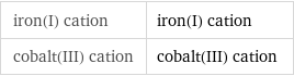 iron(I) cation | iron(I) cation cobalt(III) cation | cobalt(III) cation