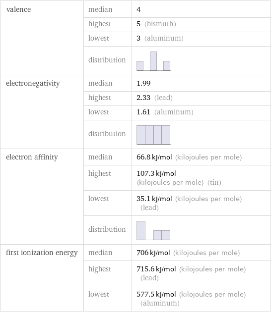 valence | median | 4  | highest | 5 (bismuth)  | lowest | 3 (aluminum)  | distribution |  electronegativity | median | 1.99  | highest | 2.33 (lead)  | lowest | 1.61 (aluminum)  | distribution |  electron affinity | median | 66.8 kJ/mol (kilojoules per mole)  | highest | 107.3 kJ/mol (kilojoules per mole) (tin)  | lowest | 35.1 kJ/mol (kilojoules per mole) (lead)  | distribution |  first ionization energy | median | 706 kJ/mol (kilojoules per mole)  | highest | 715.6 kJ/mol (kilojoules per mole) (lead)  | lowest | 577.5 kJ/mol (kilojoules per mole) (aluminum)