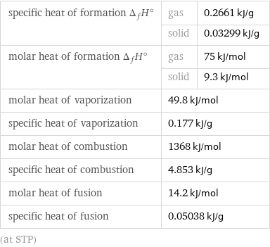 specific heat of formation Δ_fH° | gas | 0.2661 kJ/g  | solid | 0.03299 kJ/g molar heat of formation Δ_fH° | gas | 75 kJ/mol  | solid | 9.3 kJ/mol molar heat of vaporization | 49.8 kJ/mol |  specific heat of vaporization | 0.177 kJ/g |  molar heat of combustion | 1368 kJ/mol |  specific heat of combustion | 4.853 kJ/g |  molar heat of fusion | 14.2 kJ/mol |  specific heat of fusion | 0.05038 kJ/g |  (at STP)
