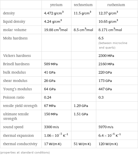  | yttrium | technetium | ruthenium density | 4.472 g/cm^3 | 11.5 g/cm^3 | 12.37 g/cm^3 liquid density | 4.24 g/cm^3 | | 10.65 g/cm^3 molar volume | 19.88 cm^3/mol | 8.5 cm^3/mol | 8.171 cm^3/mol Mohs hardness | | | 6.5 (between microcline and quartz) Vickers hardness | | | 2300 MPa Brinell hardness | 589 MPa | | 2160 MPa bulk modulus | 41 GPa | | 220 GPa shear modulus | 26 GPa | | 173 GPa Young's modulus | 64 GPa | | 447 GPa Poisson ratio | 0.24 | | 0.3 tensile yield strength | 67 MPa | 1.29 GPa |  ultimate tensile strength | 150 MPa | 1.51 GPa |  sound speed | 3300 m/s | | 5970 m/s thermal expansion | 1.06×10^-5 K^(-1) | | 6.4×10^-6 K^(-1) thermal conductivity | 17 W/(m K) | 51 W/(m K) | 120 W/(m K) (properties at standard conditions)