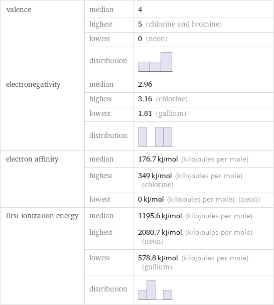 valence | median | 4  | highest | 5 (chlorine and bromine)  | lowest | 0 (neon)  | distribution |  electronegativity | median | 2.96  | highest | 3.16 (chlorine)  | lowest | 1.81 (gallium)  | distribution |  electron affinity | median | 176.7 kJ/mol (kilojoules per mole)  | highest | 349 kJ/mol (kilojoules per mole) (chlorine)  | lowest | 0 kJ/mol (kilojoules per mole) (neon) first ionization energy | median | 1195.6 kJ/mol (kilojoules per mole)  | highest | 2080.7 kJ/mol (kilojoules per mole) (neon)  | lowest | 578.8 kJ/mol (kilojoules per mole) (gallium)  | distribution | 