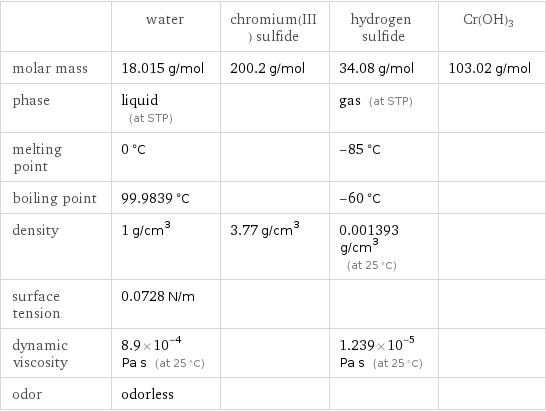  | water | chromium(III) sulfide | hydrogen sulfide | Cr(OH)3 molar mass | 18.015 g/mol | 200.2 g/mol | 34.08 g/mol | 103.02 g/mol phase | liquid (at STP) | | gas (at STP) |  melting point | 0 °C | | -85 °C |  boiling point | 99.9839 °C | | -60 °C |  density | 1 g/cm^3 | 3.77 g/cm^3 | 0.001393 g/cm^3 (at 25 °C) |  surface tension | 0.0728 N/m | | |  dynamic viscosity | 8.9×10^-4 Pa s (at 25 °C) | | 1.239×10^-5 Pa s (at 25 °C) |  odor | odorless | | | 