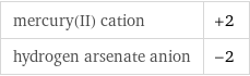 mercury(II) cation | +2 hydrogen arsenate anion | -2