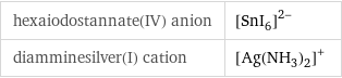 hexaiodostannate(IV) anion | ([SnI_6])^(2-) diamminesilver(I) cation | ([Ag(NH_3)_2])^+