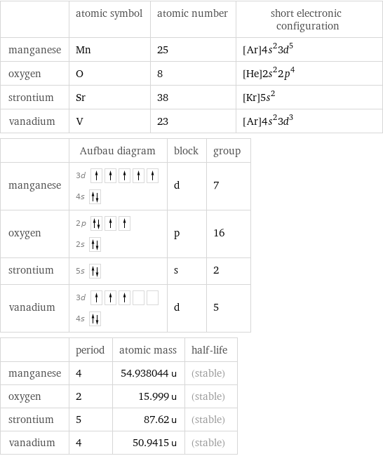  | atomic symbol | atomic number | short electronic configuration manganese | Mn | 25 | [Ar]4s^23d^5 oxygen | O | 8 | [He]2s^22p^4 strontium | Sr | 38 | [Kr]5s^2 vanadium | V | 23 | [Ar]4s^23d^3  | Aufbau diagram | block | group manganese | 3d  4s | d | 7 oxygen | 2p  2s | p | 16 strontium | 5s | s | 2 vanadium | 3d  4s | d | 5  | period | atomic mass | half-life manganese | 4 | 54.938044 u | (stable) oxygen | 2 | 15.999 u | (stable) strontium | 5 | 87.62 u | (stable) vanadium | 4 | 50.9415 u | (stable)