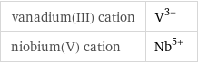 vanadium(III) cation | V^(3+) niobium(V) cation | Nb^(5+)