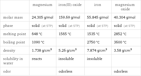  | magnesium | iron(III) oxide | iron | magnesium oxide molar mass | 24.305 g/mol | 159.69 g/mol | 55.845 g/mol | 40.304 g/mol phase | solid (at STP) | solid (at STP) | solid (at STP) | solid (at STP) melting point | 648 °C | 1565 °C | 1535 °C | 2852 °C boiling point | 1090 °C | | 2750 °C | 3600 °C density | 1.738 g/cm^3 | 5.26 g/cm^3 | 7.874 g/cm^3 | 3.58 g/cm^3 solubility in water | reacts | insoluble | insoluble |  odor | | odorless | | odorless