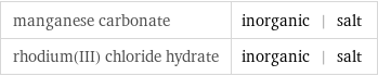 manganese carbonate | inorganic | salt rhodium(III) chloride hydrate | inorganic | salt