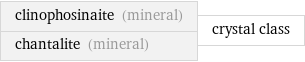 clinophosinaite (mineral) chantalite (mineral) | crystal class