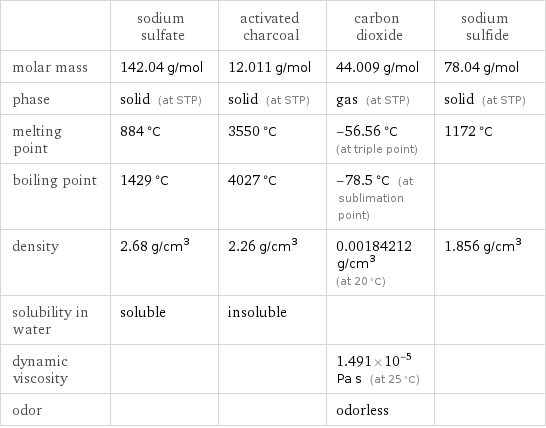  | sodium sulfate | activated charcoal | carbon dioxide | sodium sulfide molar mass | 142.04 g/mol | 12.011 g/mol | 44.009 g/mol | 78.04 g/mol phase | solid (at STP) | solid (at STP) | gas (at STP) | solid (at STP) melting point | 884 °C | 3550 °C | -56.56 °C (at triple point) | 1172 °C boiling point | 1429 °C | 4027 °C | -78.5 °C (at sublimation point) |  density | 2.68 g/cm^3 | 2.26 g/cm^3 | 0.00184212 g/cm^3 (at 20 °C) | 1.856 g/cm^3 solubility in water | soluble | insoluble | |  dynamic viscosity | | | 1.491×10^-5 Pa s (at 25 °C) |  odor | | | odorless | 