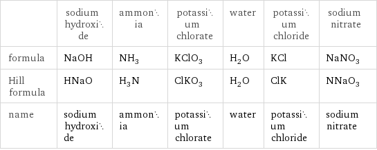  | sodium hydroxide | ammonia | potassium chlorate | water | potassium chloride | sodium nitrate formula | NaOH | NH_3 | KClO_3 | H_2O | KCl | NaNO_3 Hill formula | HNaO | H_3N | ClKO_3 | H_2O | ClK | NNaO_3 name | sodium hydroxide | ammonia | potassium chlorate | water | potassium chloride | sodium nitrate