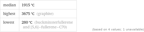 median | 1915 °C highest | 3675 °C (graphite) lowest | 280 °C (buckminsterfullerene and [5, 6]-fullerene-C70) | (based on 4 values; 1 unavailable)