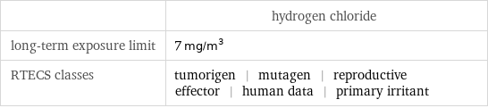  | hydrogen chloride long-term exposure limit | 7 mg/m^3 RTECS classes | tumorigen | mutagen | reproductive effector | human data | primary irritant