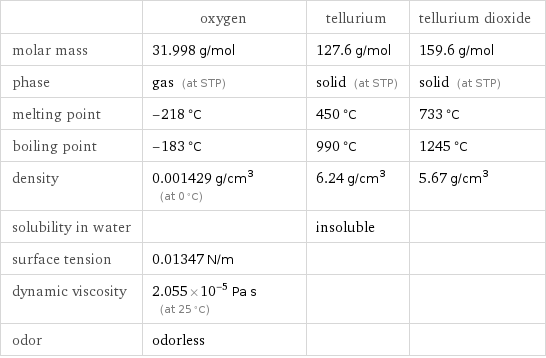  | oxygen | tellurium | tellurium dioxide molar mass | 31.998 g/mol | 127.6 g/mol | 159.6 g/mol phase | gas (at STP) | solid (at STP) | solid (at STP) melting point | -218 °C | 450 °C | 733 °C boiling point | -183 °C | 990 °C | 1245 °C density | 0.001429 g/cm^3 (at 0 °C) | 6.24 g/cm^3 | 5.67 g/cm^3 solubility in water | | insoluble |  surface tension | 0.01347 N/m | |  dynamic viscosity | 2.055×10^-5 Pa s (at 25 °C) | |  odor | odorless | | 