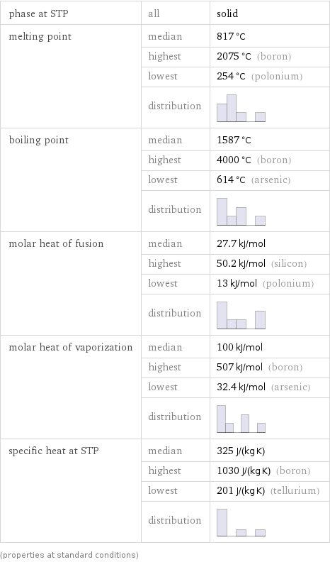 phase at STP | all | solid melting point | median | 817 °C  | highest | 2075 °C (boron)  | lowest | 254 °C (polonium)  | distribution |  boiling point | median | 1587 °C  | highest | 4000 °C (boron)  | lowest | 614 °C (arsenic)  | distribution |  molar heat of fusion | median | 27.7 kJ/mol  | highest | 50.2 kJ/mol (silicon)  | lowest | 13 kJ/mol (polonium)  | distribution |  molar heat of vaporization | median | 100 kJ/mol  | highest | 507 kJ/mol (boron)  | lowest | 32.4 kJ/mol (arsenic)  | distribution |  specific heat at STP | median | 325 J/(kg K)  | highest | 1030 J/(kg K) (boron)  | lowest | 201 J/(kg K) (tellurium)  | distribution |  (properties at standard conditions)