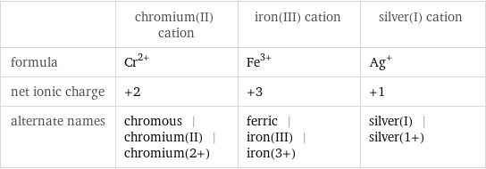  | chromium(II) cation | iron(III) cation | silver(I) cation formula | Cr^(2+) | Fe^(3+) | Ag^+ net ionic charge | +2 | +3 | +1 alternate names | chromous | chromium(II) | chromium(2+) | ferric | iron(III) | iron(3+) | silver(I) | silver(1+)