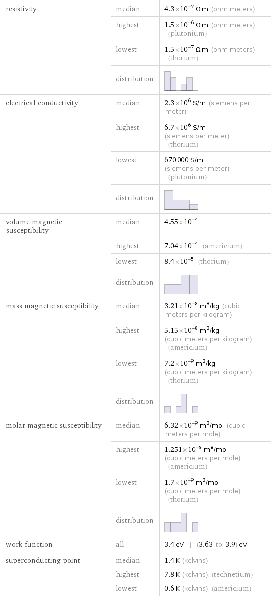 resistivity | median | 4.3×10^-7 Ω m (ohm meters)  | highest | 1.5×10^-6 Ω m (ohm meters) (plutonium)  | lowest | 1.5×10^-7 Ω m (ohm meters) (thorium)  | distribution |  electrical conductivity | median | 2.3×10^6 S/m (siemens per meter)  | highest | 6.7×10^6 S/m (siemens per meter) (thorium)  | lowest | 670000 S/m (siemens per meter) (plutonium)  | distribution |  volume magnetic susceptibility | median | 4.55×10^-4  | highest | 7.04×10^-4 (americium)  | lowest | 8.4×10^-5 (thorium)  | distribution |  mass magnetic susceptibility | median | 3.21×10^-8 m^3/kg (cubic meters per kilogram)  | highest | 5.15×10^-8 m^3/kg (cubic meters per kilogram) (americium)  | lowest | 7.2×10^-9 m^3/kg (cubic meters per kilogram) (thorium)  | distribution |  molar magnetic susceptibility | median | 6.32×10^-9 m^3/mol (cubic meters per mole)  | highest | 1.251×10^-8 m^3/mol (cubic meters per mole) (americium)  | lowest | 1.7×10^-9 m^3/mol (cubic meters per mole) (thorium)  | distribution |  work function | all | 3.4 eV | (3.63 to 3.9) eV superconducting point | median | 1.4 K (kelvins)  | highest | 7.8 K (kelvins) (technetium)  | lowest | 0.6 K (kelvins) (americium)