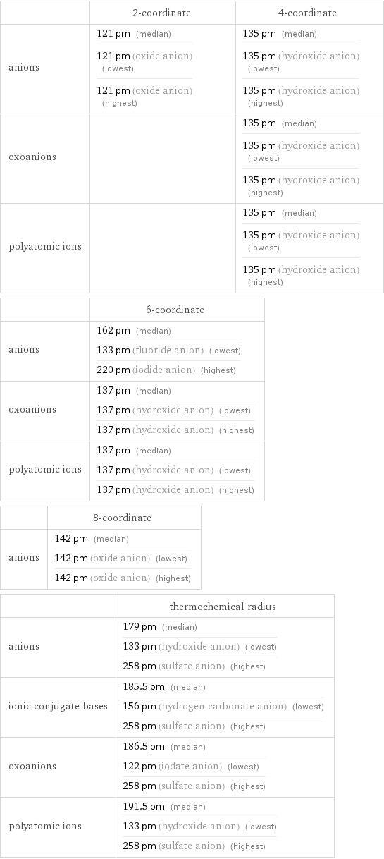  | 2-coordinate | 4-coordinate anions | 121 pm (median) 121 pm (oxide anion) (lowest) 121 pm (oxide anion) (highest) | 135 pm (median) 135 pm (hydroxide anion) (lowest) 135 pm (hydroxide anion) (highest) oxoanions | | 135 pm (median) 135 pm (hydroxide anion) (lowest) 135 pm (hydroxide anion) (highest) polyatomic ions | | 135 pm (median) 135 pm (hydroxide anion) (lowest) 135 pm (hydroxide anion) (highest)  | 6-coordinate anions | 162 pm (median) 133 pm (fluoride anion) (lowest) 220 pm (iodide anion) (highest) oxoanions | 137 pm (median) 137 pm (hydroxide anion) (lowest) 137 pm (hydroxide anion) (highest) polyatomic ions | 137 pm (median) 137 pm (hydroxide anion) (lowest) 137 pm (hydroxide anion) (highest)  | 8-coordinate anions | 142 pm (median) 142 pm (oxide anion) (lowest) 142 pm (oxide anion) (highest)  | thermochemical radius anions | 179 pm (median) 133 pm (hydroxide anion) (lowest) 258 pm (sulfate anion) (highest) ionic conjugate bases | 185.5 pm (median) 156 pm (hydrogen carbonate anion) (lowest) 258 pm (sulfate anion) (highest) oxoanions | 186.5 pm (median) 122 pm (iodate anion) (lowest) 258 pm (sulfate anion) (highest) polyatomic ions | 191.5 pm (median) 133 pm (hydroxide anion) (lowest) 258 pm (sulfate anion) (highest)