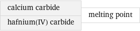 calcium carbide hafnium(IV) carbide | melting point